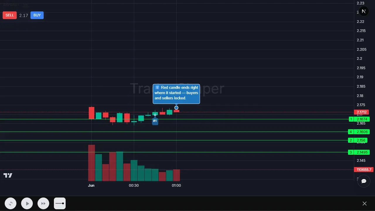 Trader Shaper inside bar compression drill: a smaller candle forms after movement as buyers and sellers become locked