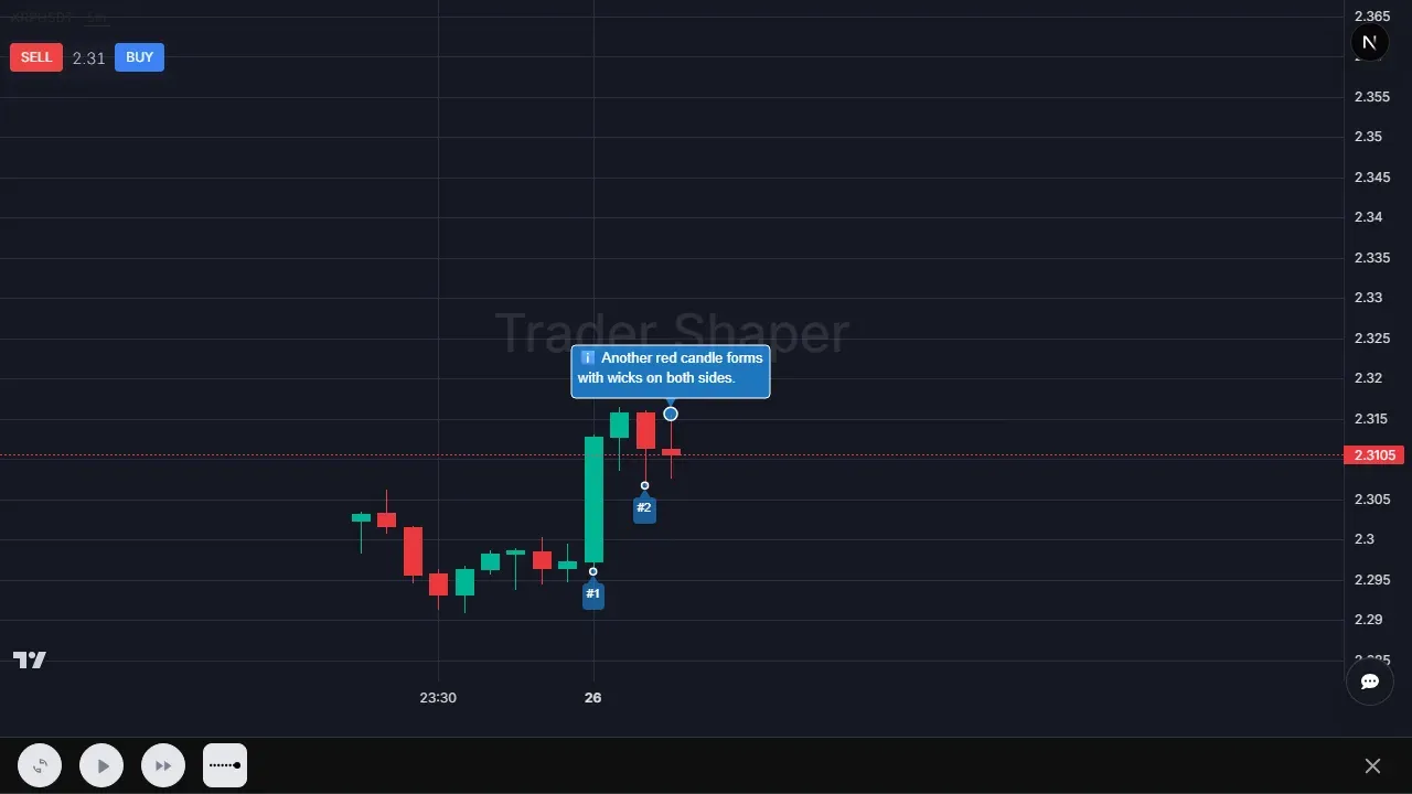TraderShaper market structure lesson on a real XRP chart: a red candle forms with wicks on both sides at a key level