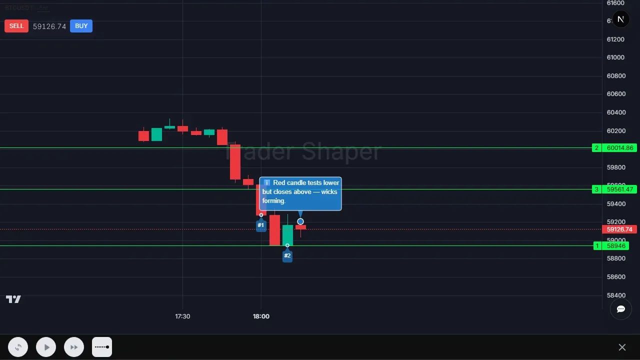 TraderShaper support and resistance drill on a real BTC chart: a red candle tests lower but closes above as wicks form at marked levels