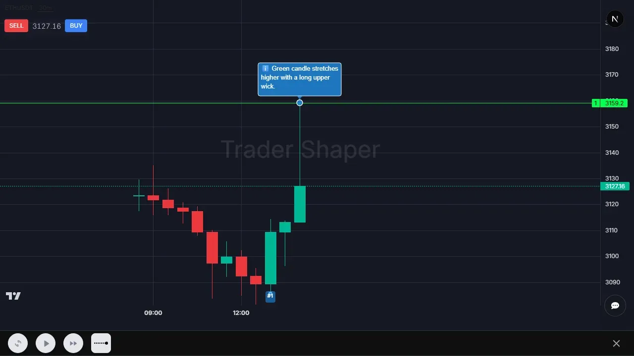 TraderShaper swing high drill on a real ETH chart: a green candle stretches higher with a long upper wick as the swing forms